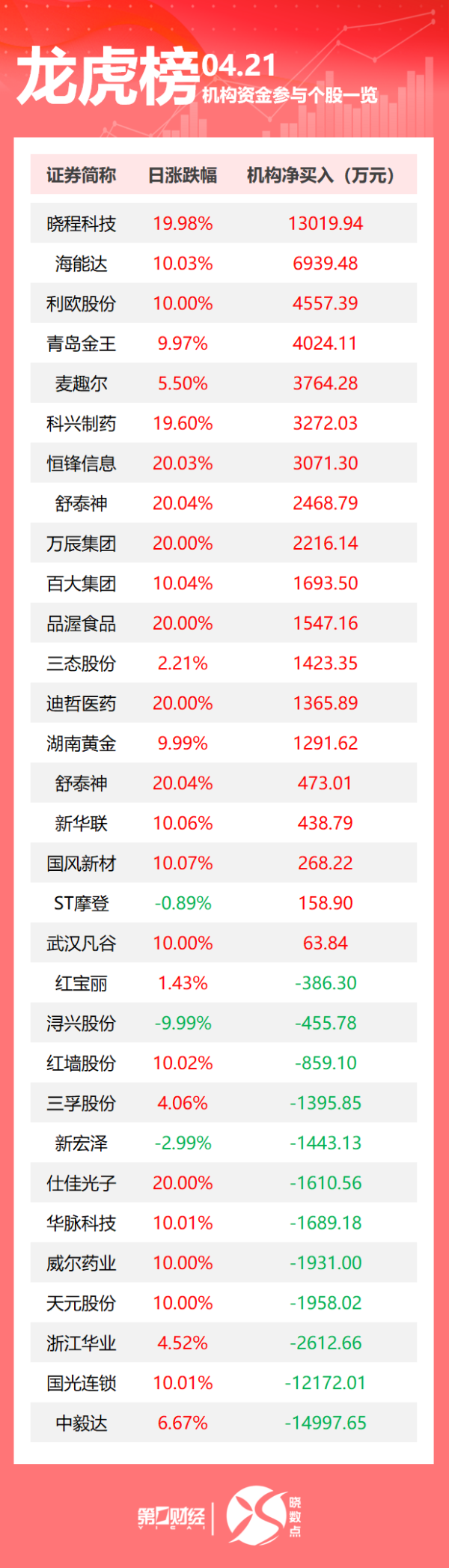 赢赢顺配资 龙虎榜丨机构今日买入这19股，抛售中毅达1.50亿元