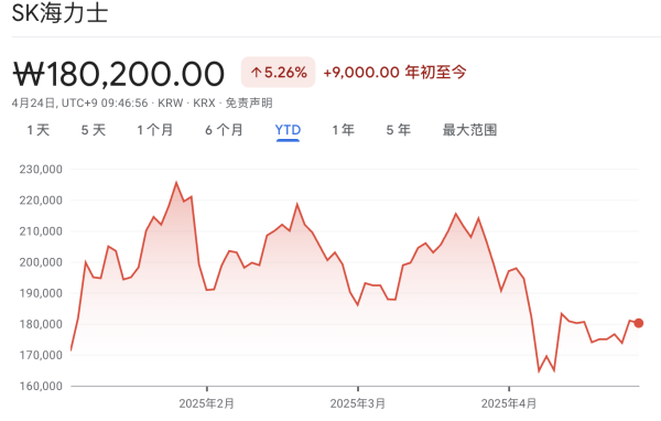创同配资 美国抢进口！“AI内存芯片王者”SK海力士一季度利润同比飙升158%
