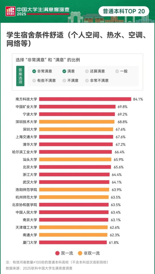 天天配资网 清华只排第七！最舒适的大学宿舍PK，全国第一在？