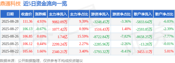 宝货配资 异动快报：鼎通科技（688668）8月28日14点3分触及涨停板
