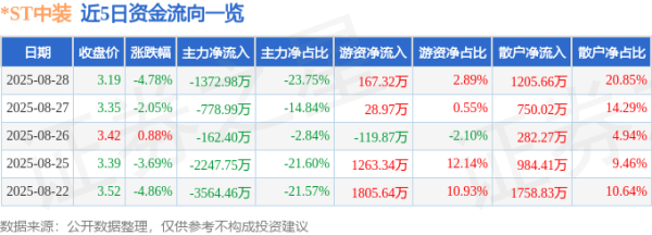 鑫策略 异动快报：*ST中装（002822）8月28日14点4分触及跌停板