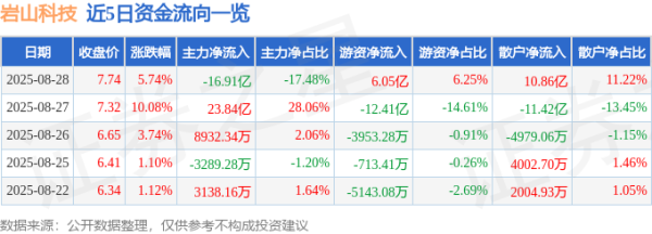 天天配资 异动快报：岩山科技（002195）8月28日14点3分触及涨停板