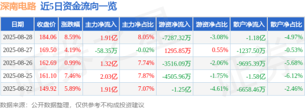 蜀商证券 异动快报：深南电路（002916）8月28日14点4分触及涨停板